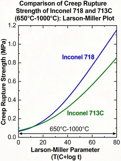 Comparison of creep rupture strength between Inconel 718 and 713C in the temperature range of 650°C-1000°C Comparison of creep rupture strength between Inconel 718 and 713C in the temperature range of 650°C-1000°C